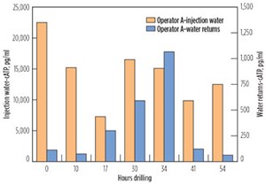 Fig 1A. Comparison of Operator A’s intermittent treatment program vs. Operator B’s continuous treatment, showing better disinfection.