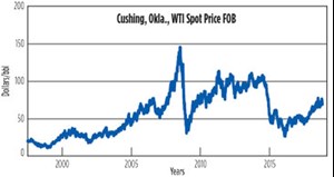 Fig. 1. Over a 20-month period, from mid-2014 to February 2016, oil prices fell $77&#x2F;bbl, causing great dislocation of personnel and considerable reduction in activity.