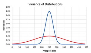 Fig. 1. Prospect volume distributions with same P50=250 MMbbl of oil but different variances.