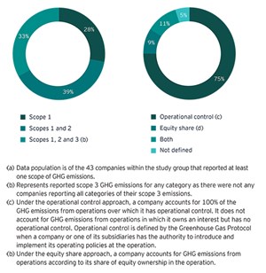 Fig. 2.  GHG emission scopes reported (left) and Scope 1 boundary definition.