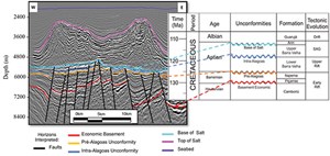 Fig. 2. PSDM seismic amplitude section, showing horizon and fault interpretations. The chart at the right shows the stratigraphy with tectonic evolution phases and unconformities of the pre-salt interval at the Santos basin (after Moreira 2007, Wright &amp; Barnett 2015, Buckley 2015 and Neves 2019).