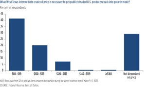 Fig. 4. Special question on price level needed to prompt greater activity by producers.