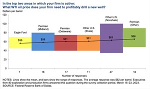 Fig. 3. Special Question on what oil price level is required to drill a well profitably.