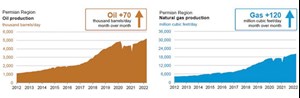 Fig. 1. March-to-April oil and gas production in the Permian is projected to increase by 70,000 bpd and 120 MMcfd, respectively. Source: U.S. Energy Information Administration (EIA).
