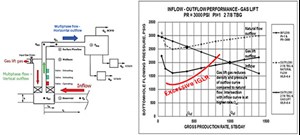 Fig. 1. Gas Lift schematic and chart of pressure-rate behavior.1,6
