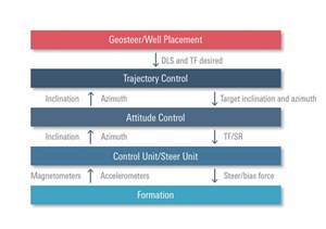 Fig. 3. Generic automation for well placement.