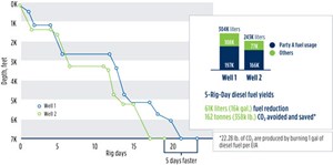 Fig. 3. The optimization process saved 16,000 gal of diesel fuel or the equivalent of 358,000 lb of CO2 reduction, because Well 2 required less reaming and circulating.