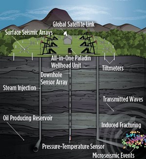 Fig. 3. Seismic, tilt and fiber sensors are displayed in the same setting allowing for a more complete assessment of subsurface activity to be completed.