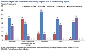 Fig. 5. Special Question on availability of supplies and equipment.