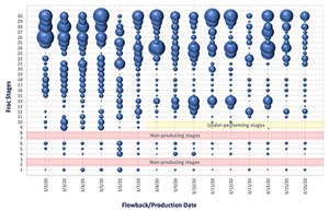 Fig. 6. A perspective representation of a stage-by-stage flow profile of a South Texas Eagle Ford shale well, in which 30 stages were monitored daily over a 21-day period. The size of the bubbles is proportionate to the production volume of the individual stages.