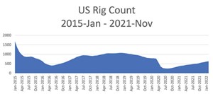 Fig. 2. Since the fall of 2020, the U.S. active rig count has increased steadily, paralleling the steady growth in oil and gas demand. Chart: U.S. Energy Information Administration.