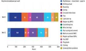Fig. 2. This rig operation breakdown indicates Well 2 had 60% less reaming and 41% less circulation, resulting in an 82% reduction in general problems (NPT), compared to Well 1.