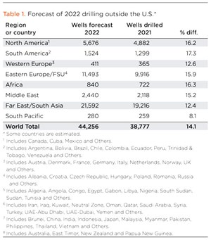 Table 1. Forecast of 2022 drilling outside the U.S.*