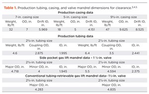 Table 1. Production tubing, casing, and valve mandrel dimensions for clearance.3,4,5