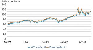 Fig. 1. From this chart of front-month futures prices, one can see that the rates for WTI and Brent crude remained mostly above $100/bbl, well into the first half of May 2022. Chart: U.S. Energy Information Administration.