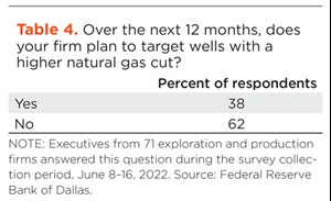 Table 4. Over the next 12 months, does your firm plan to target wells with a higher natural gas cut?
