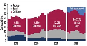 Fig. 1. South America rig demand outlook. (Source Westwood Global Energy)