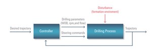 Fig. 1. Closed-loop trajectory control concept, using multi-input multioutput controller.