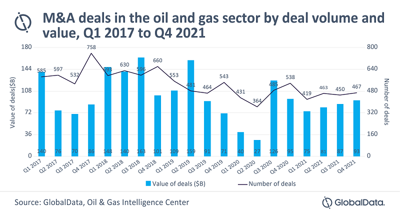 GlobalData: Oil and gas industry witnessed a surge in high-value deals in 2021