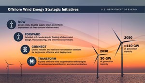 Fig. 4. Strategic initiatives for offshore wind energy to become a critical part of the nation’s decarbonized energy sector and climate solution.