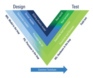 Fig. 4. An advanced modeling system enables engineers to simulate trajectory automation and control by conducting a virtual field test to verify performance of the single auto-curve algorithm.