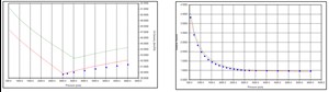 Fig. 5a and 5b. Experimental data versus simulation data match for constant mass experiment.