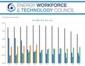 chart depicting oil field service jobs in May 2023