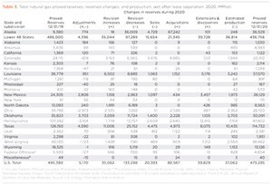 Table 3. Total natural gas proved reserves, reserves changes, and production, wet after lease separation, 2020, MMbbl