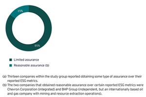 Fig. 1. Type of assurance for ESG metrics obtained.