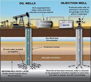 Fig. 1. Class II wells are used to inject fluids associated with oil and gas production. Injection of fluids is typically thousands of feet below the surface into rock formations isolated from the fresh water supply.