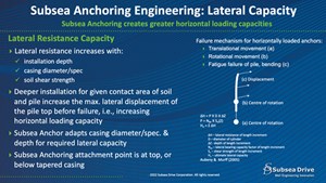 Fig. 5. Physics of Anchoring Lateral Capacity. Image: Subsea Drive Corp.