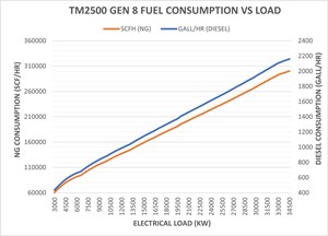 Fig. 5. The natural gas consumption of a Gen 8 mobile turbine under various electrical power loads.