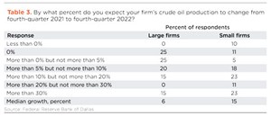 Table 3. By what percent do you expect your firm’s crude oil production to change from fourth-quarter 2021 to fourth-quarter 2022?