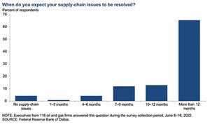 Fig. 4. Special Question about timing on resolution of supply-chain issues.