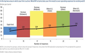 Fig. 2. Special Question on price needed to operate existing wells.