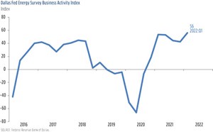 Fig. 1. Measurement of oil and gas activity in Federal Reserve District 11.