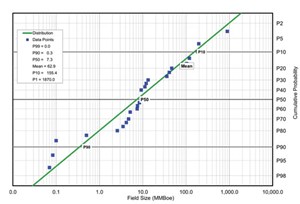 Fig. 4. Probability density function for field-sized distributions, East Irish Sea  (P50 = 7.3 MMboe).