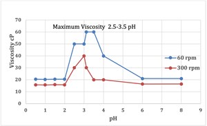 Fig. 2. Viscosity vs pH @ 28oC of acid diverting system with 5% HCl.
