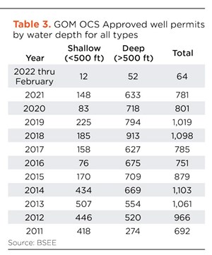 Table 3. GOM OCS Approved well permits by water depth for all types