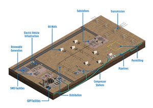 Fig. 1. Schematic of electrification plan connecting a multi-well lease to a local transmission system.