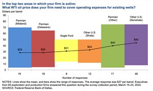 Fig. 2. Special Question on oil price required to cover operating expenses for existing wells.