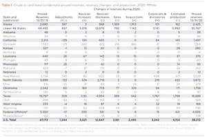 Table 1. Crude oil and lease condensate proved reserves, reserves changes, and production, 2020, MMbbl