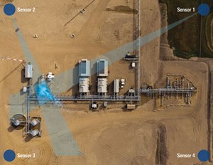 Fig. 3. Positioning multiple IoT-enabled sensors on large field sites can detect airborne methane, triangulate to the leak location, quantify the emission rate and alert the operator.