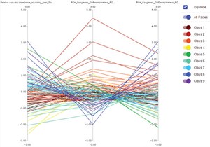 Fig. 8. Parallel plot showing each attribute contribution per seismic class. In this case, every class neuron for the different attributes has a good distribution, demonstrating that all attributes contribute to the classification.