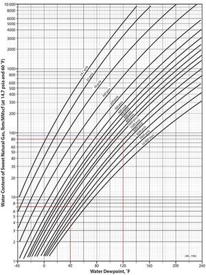Fig. 4. Water content of hydrocarbon gas.7