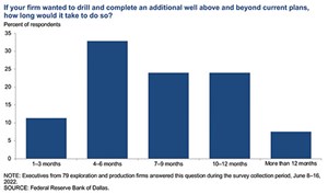 Fig. 3. Special Question on drilling additional wells.