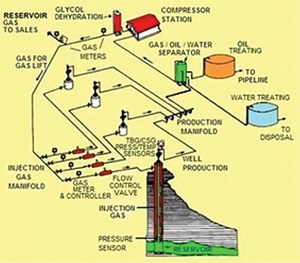 Fig. 3. Gas lift field schematic with well and surface facility.1,6