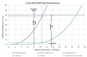 Fig. 4. Single-phase flow performance of a moderately restrictive AICD with equilibrium flow.