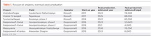 Table 1. Russian oil projects, eventual peak production
