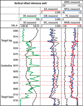 Triple-combo formation measurements from the vertical offset well used for correlation and model reference. The gamma-ray curve (green) is shown in Track 1, resistivity curves are shown in Track 2, and nuclear curves are shown in Track 3. The GR curve shows more active inflections and is used to mark horizon tops and sub-layers as shown with the horizontal dashed red lines.